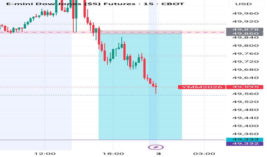 Micro E-mini Dow Jones Industrial Average Index Futures Trade
