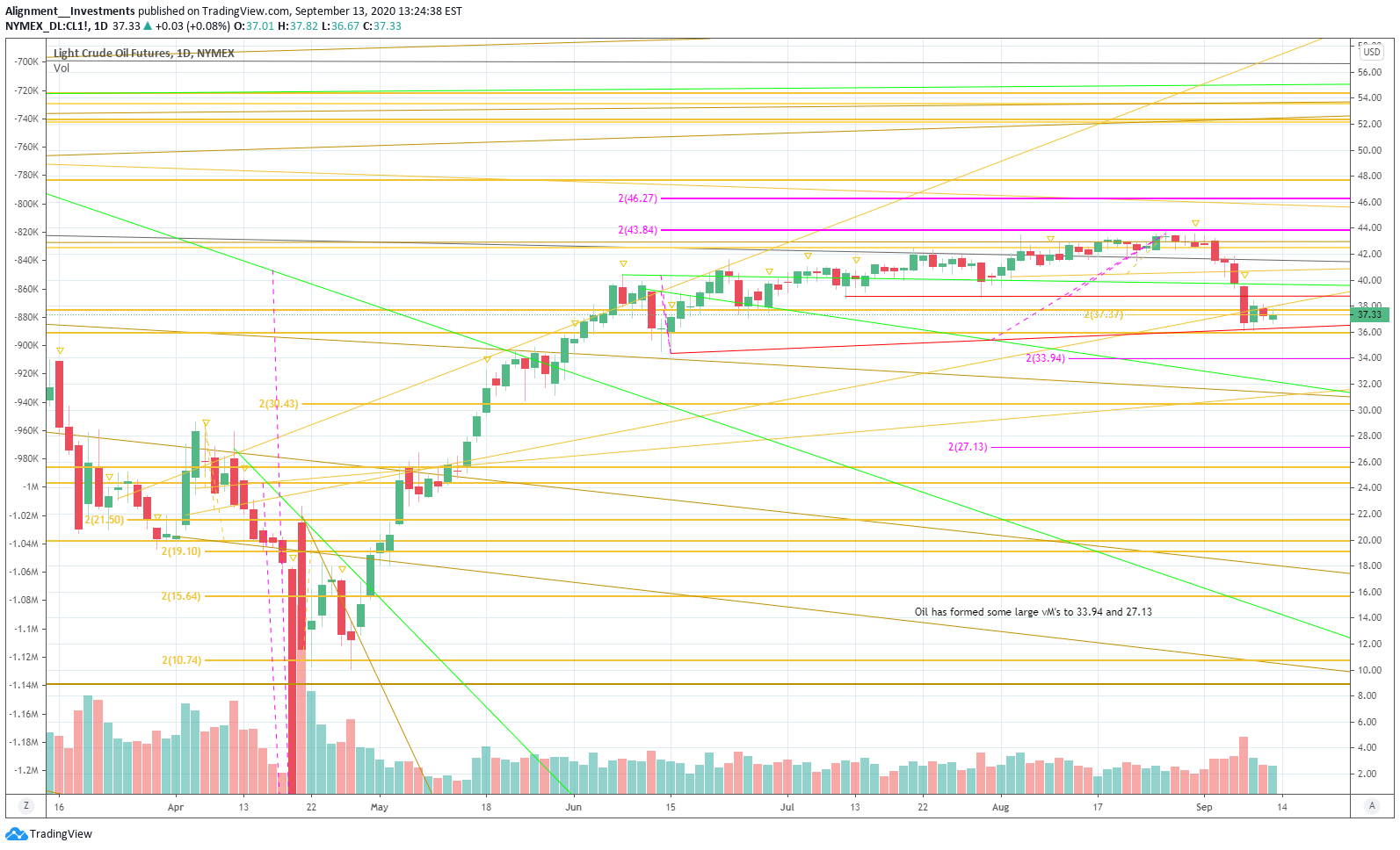 NYMEX:CL1! Idea Chart Image by Alignment__Investments