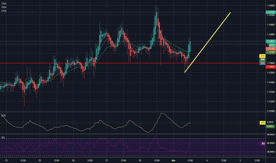 Eur Usd Chart Euro Dollar Rate Tradingview Eurusd Recovers Ahead Of Us Data