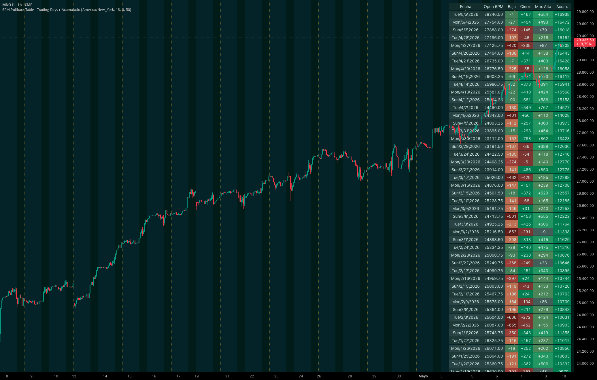 6PM Pullback Table - Trading Days + Accumulated: indicador de euryg1246 ...