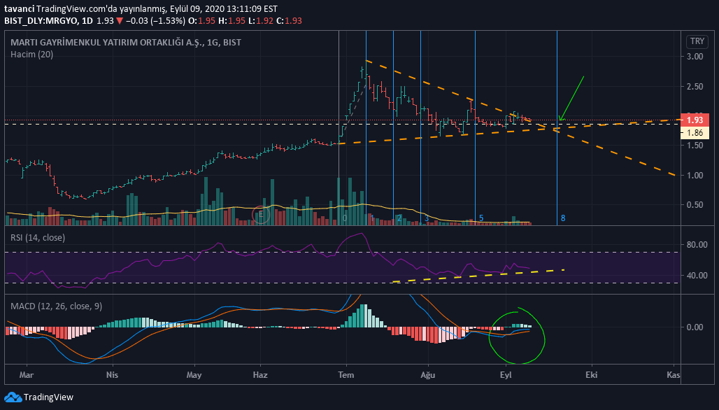 Idea Imej Carta BIST:MRGYO oleh tavanci