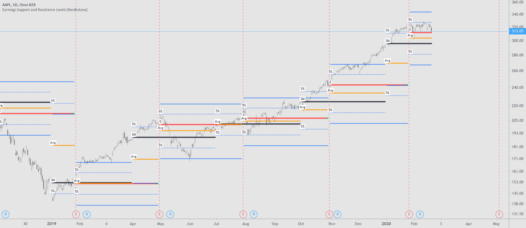 earnings support and resistance levels neobutane crypto charts candlestick