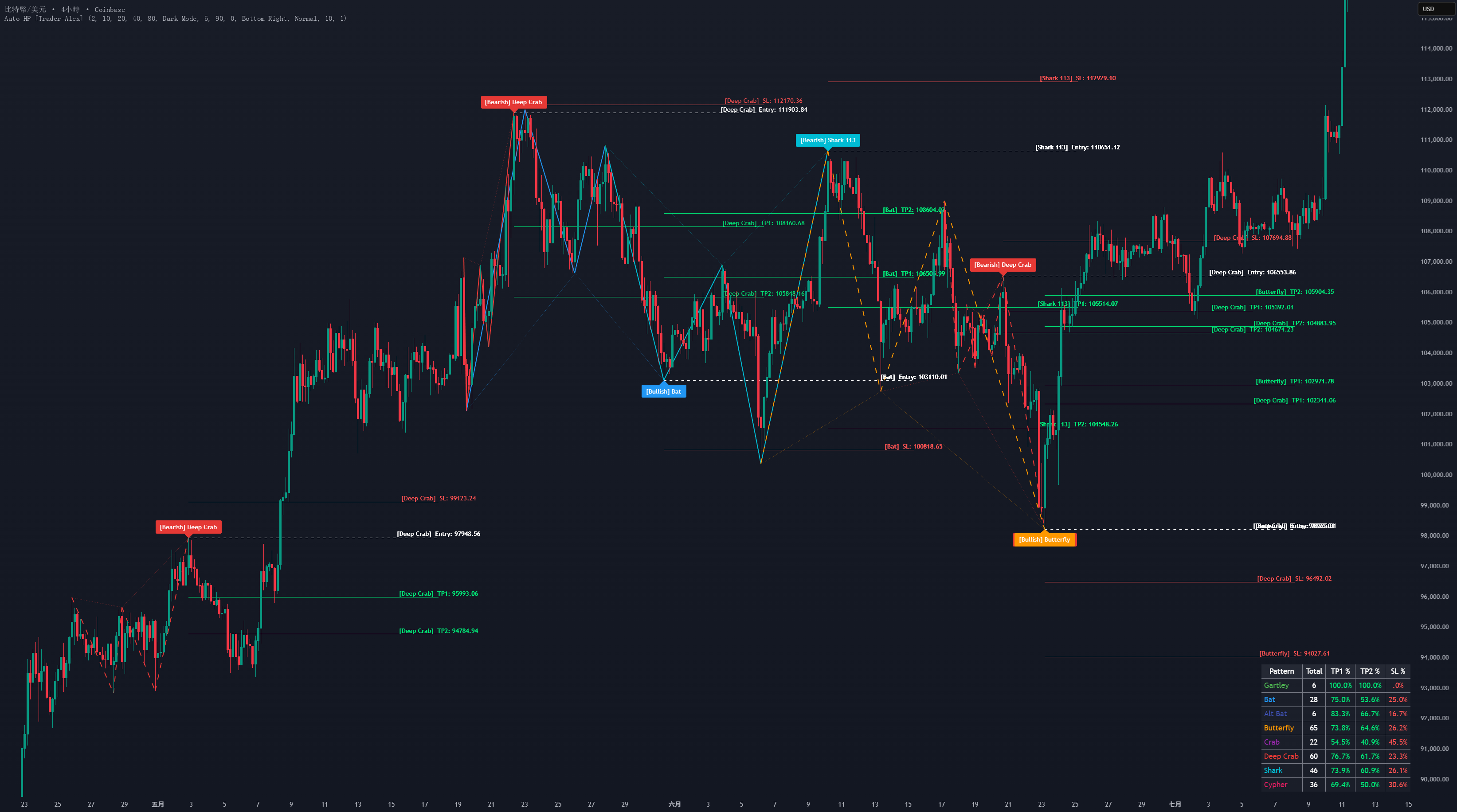 Auto Harmonic Patterns [Trader-Alex]) — Trader-Alex tarafından gösterge ...