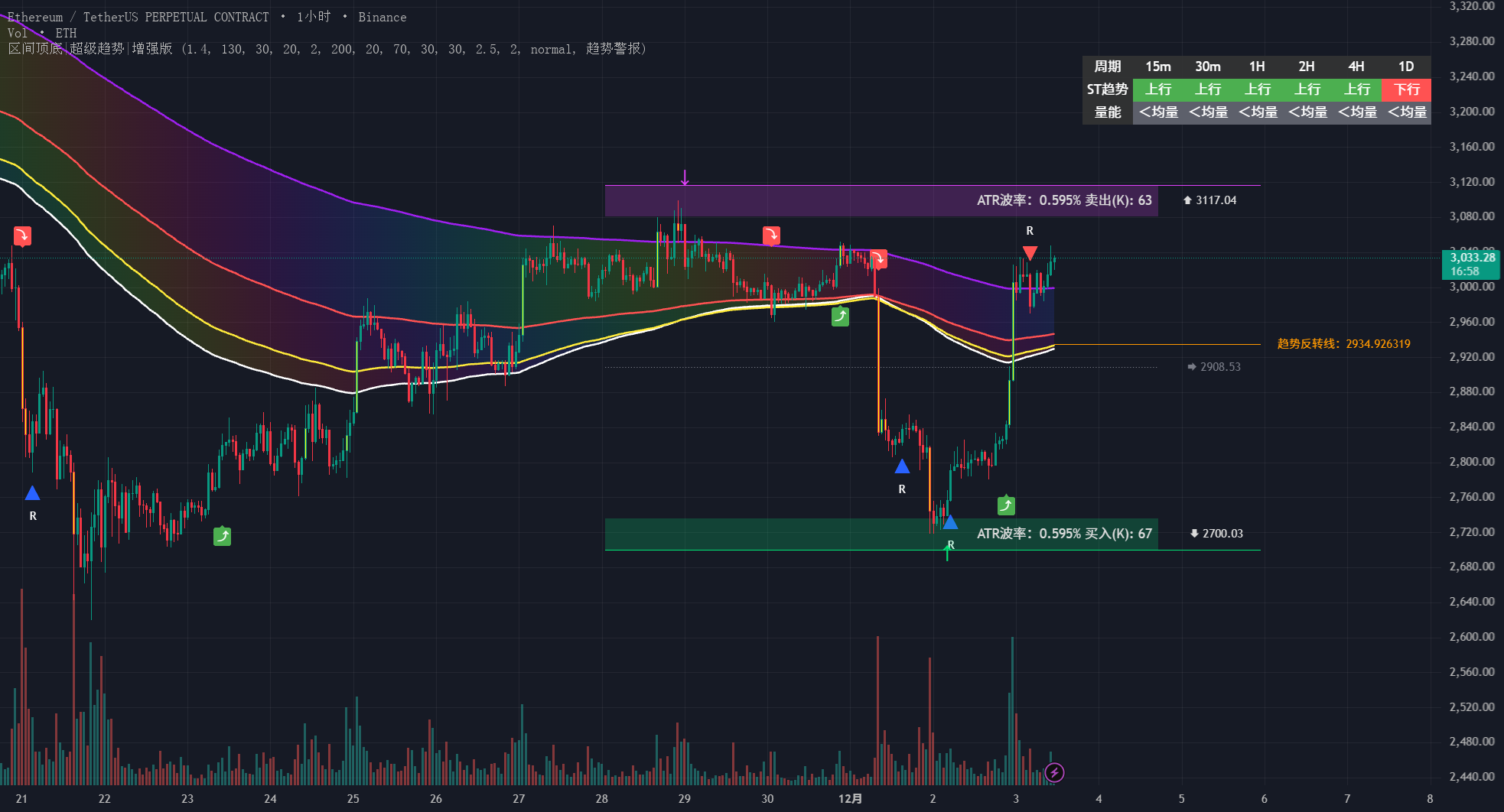 区间顶底|超级趋势|增强版 — Indicator by FreeDAO — TradingView