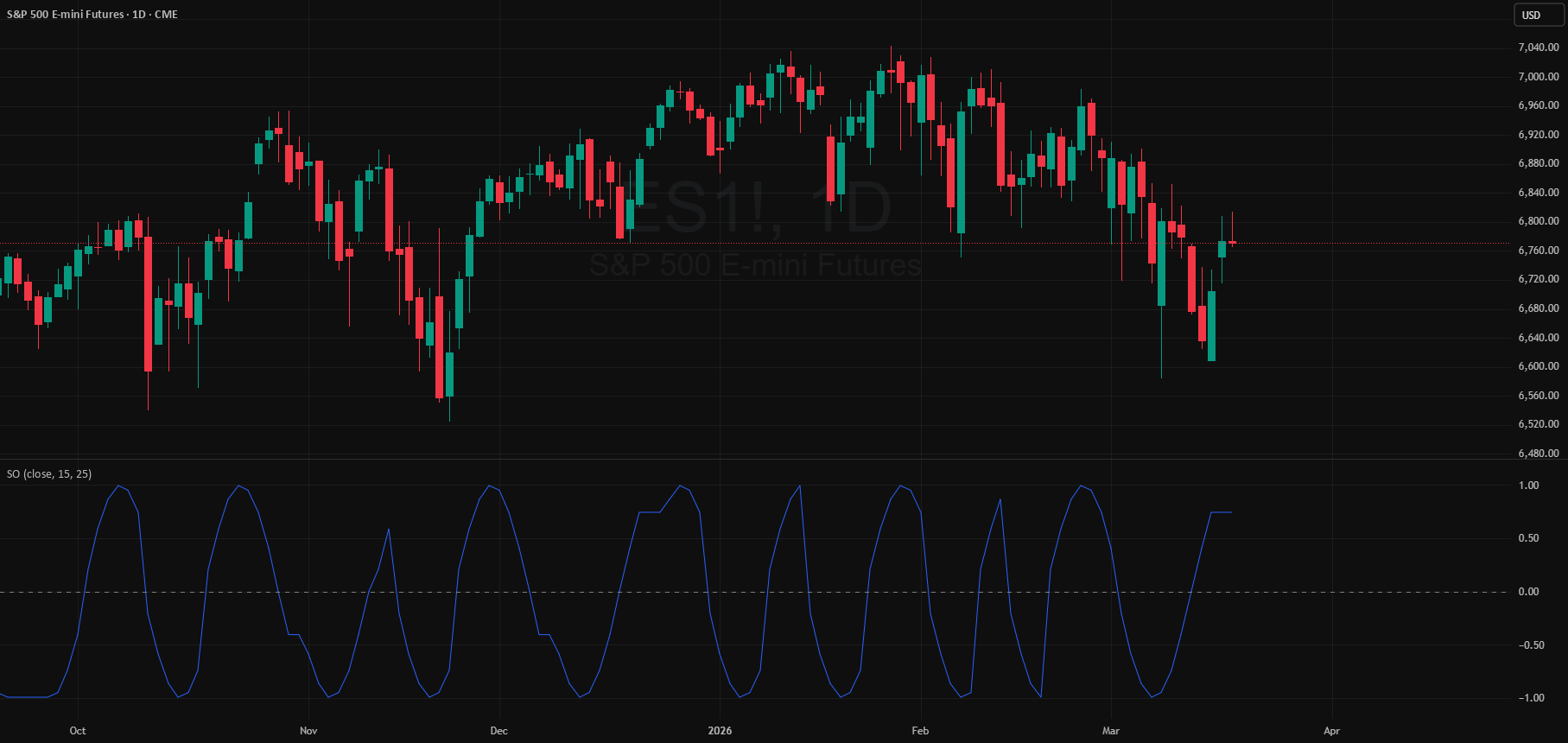 Synthetic Indicator Chart TASC 2026.04 A Synthetic Oscillator — Indicator by PineCodersTASC ...