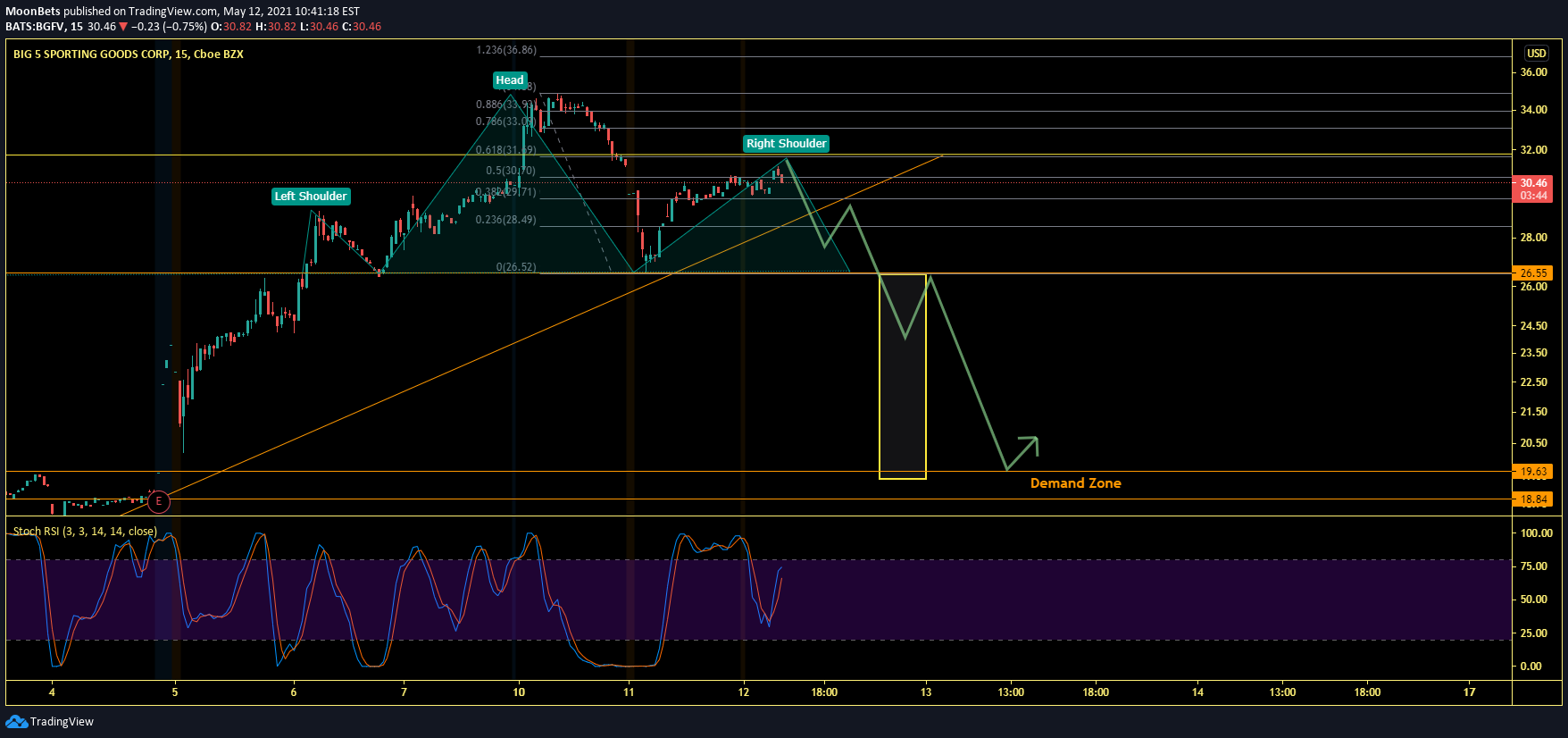 NASDAQ:BGFV Idea Chart Image by TheGoldDoctor