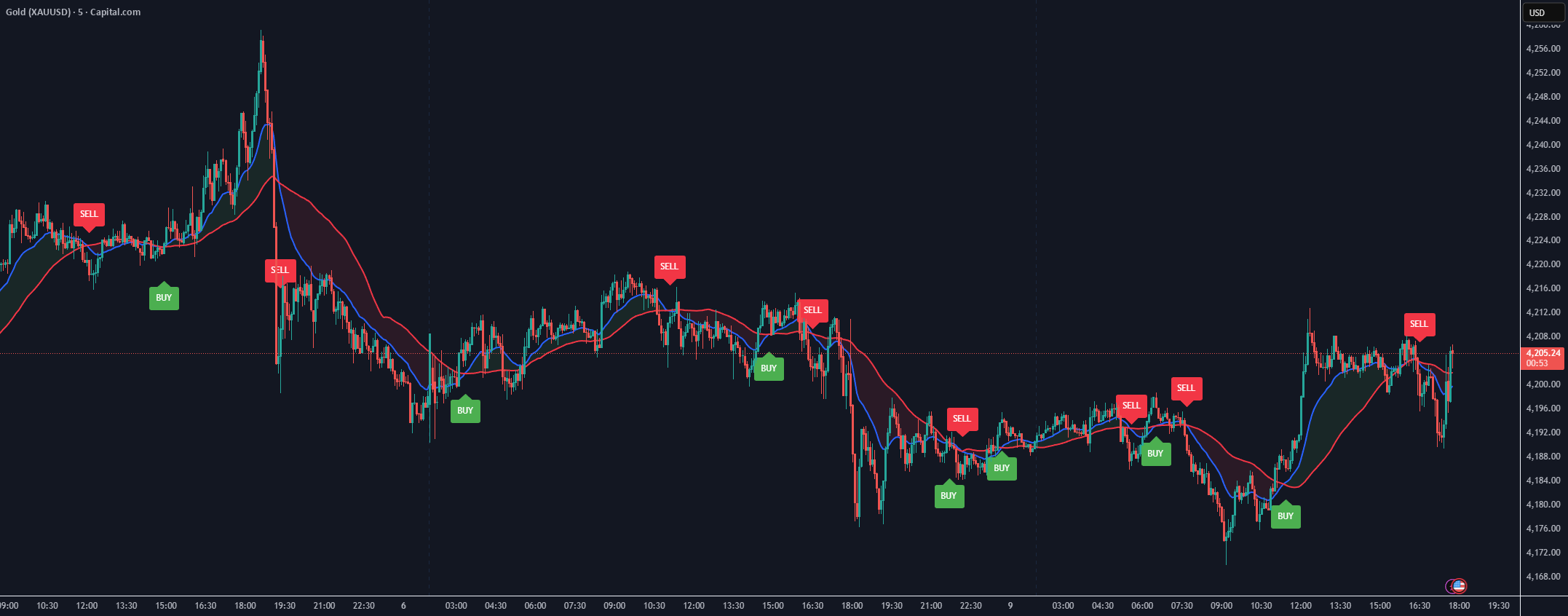 MA and EMA Cross [Pure Strategy] — อินดิเคเตอร์โดย Alhaddad — TradingView