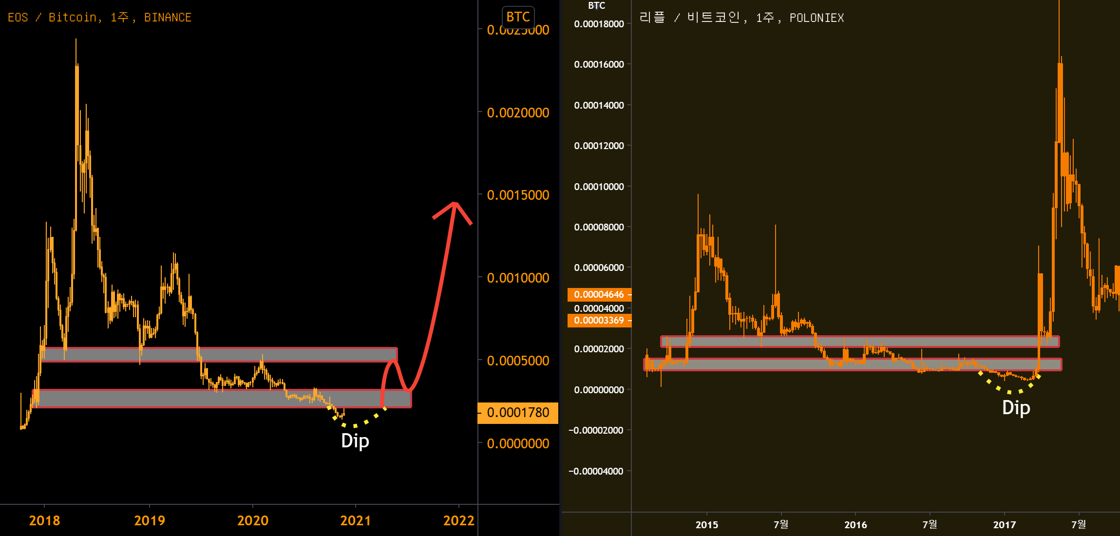 ATWAY 의 BINANCE:EOSBTC 에 대한 EOS 장기전망 — TradingView