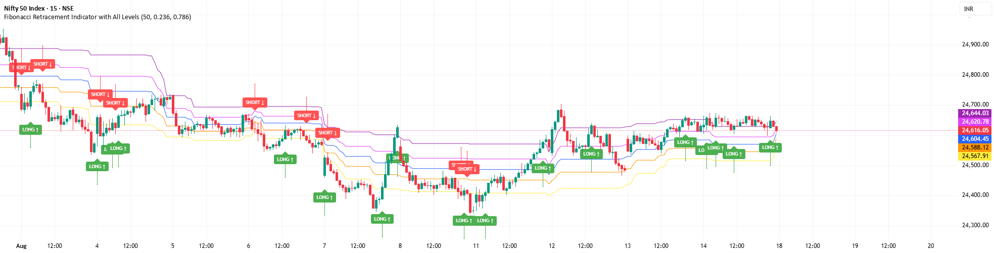Fibonacci Levels v1.0 [Point Algo] — pointalgo tarafından gösterge ...