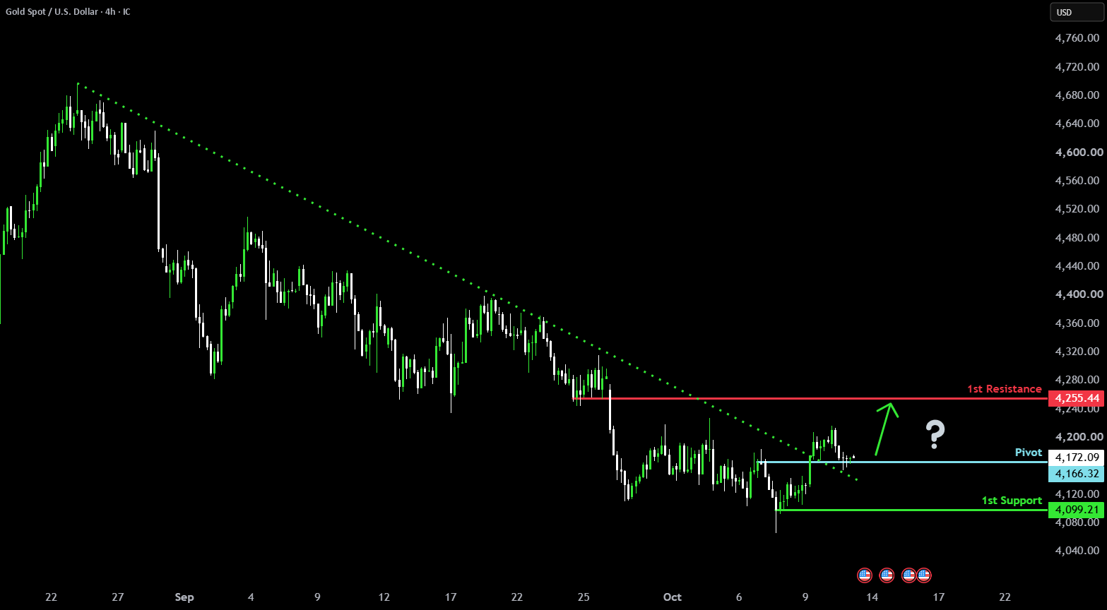 Bullish bounce off? Bullish bounce off?