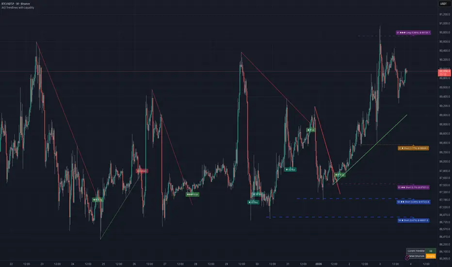 AIO Advanced Trendlines with TPO-inspired Liquidity — Indicator by ...