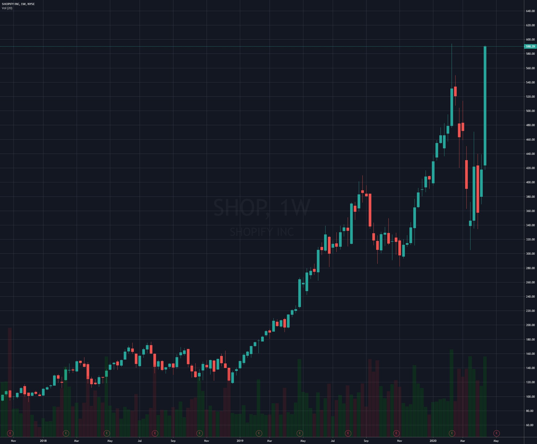 shopify this isn 39 t going to end well for nyse shop by shopify candlestick chart