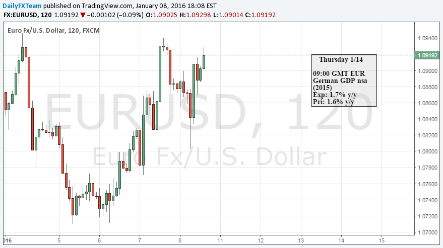 Снимок графика в идее по FX:EURUSD от DailyFXTeam