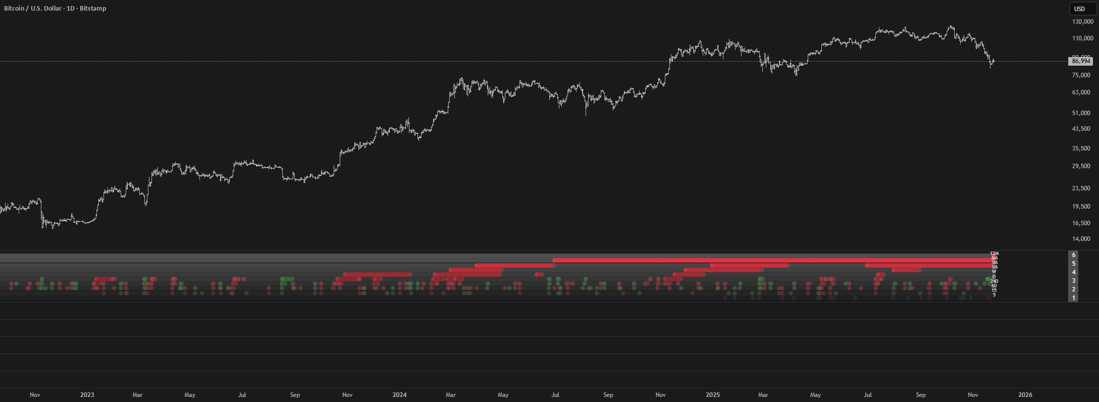 Smart RSI MTF Matrix [DotGain] — Indicator by DotGain — TradingView