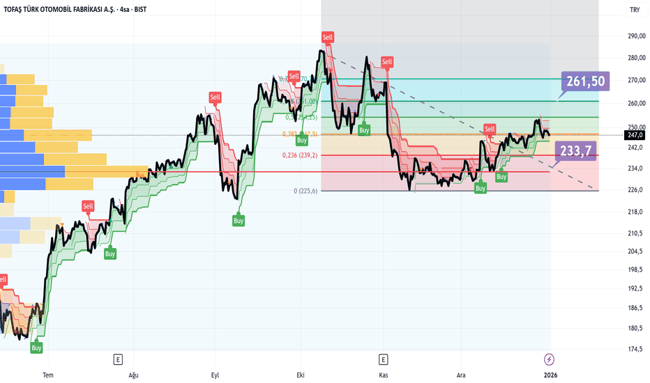 1 Ocak 2026 - #TOASO - TOFAŞ: Williams yüzde R osilatörü -42,37 değeriyle nötr - Tofas Turk Otomobil Fabrikasi A.S.