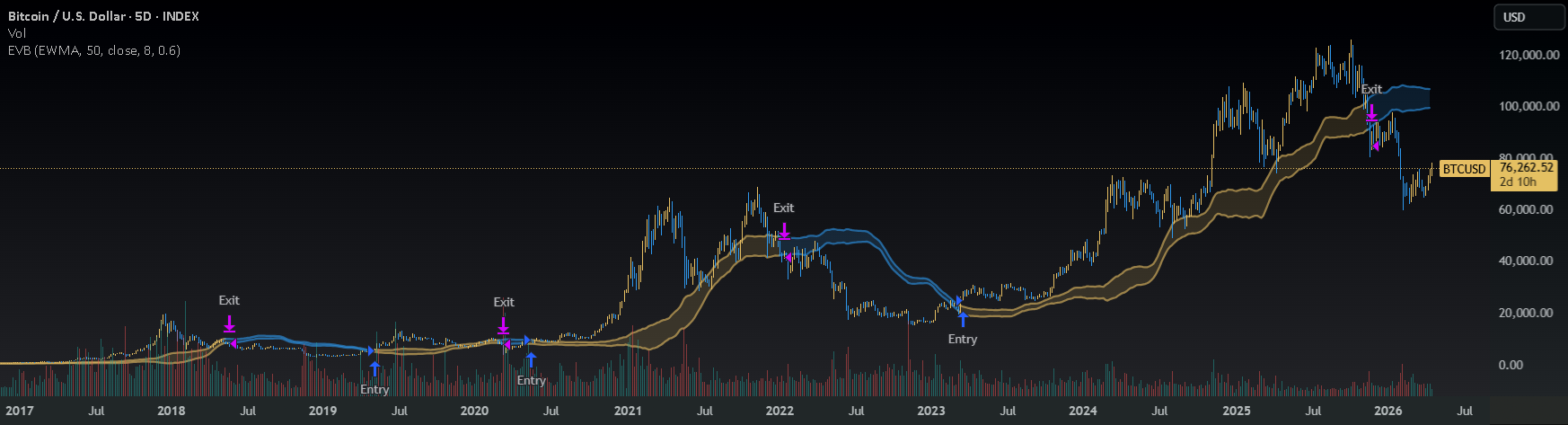 Extreme Volatility Bands [GoldenPathStrategies] — Strategy by ...