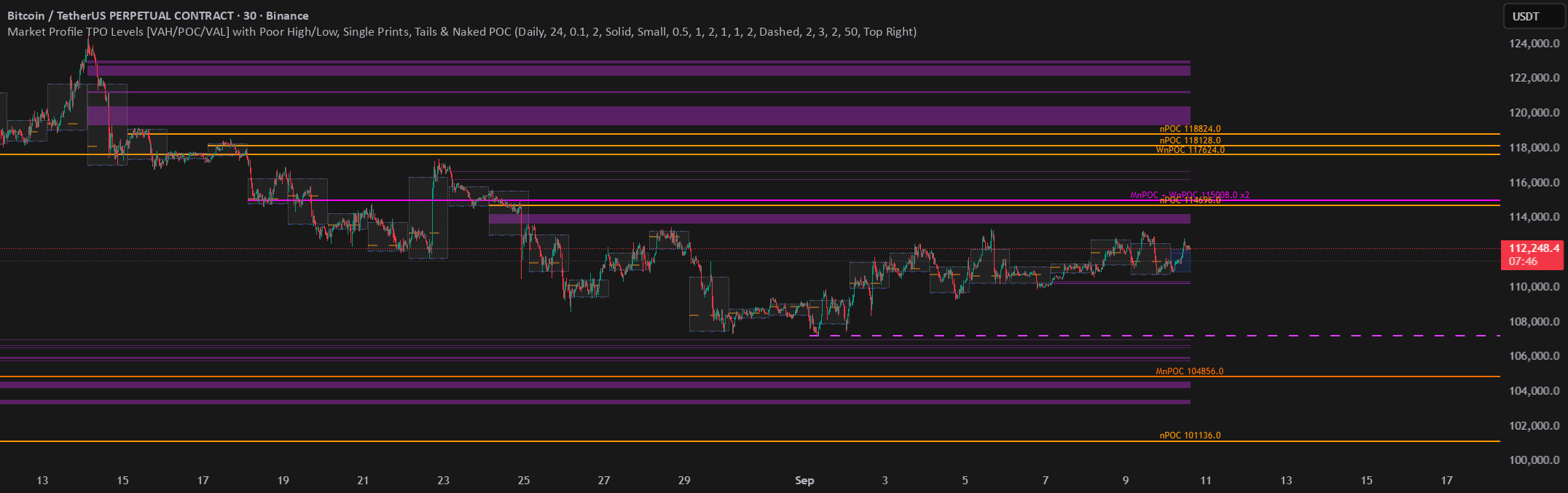 TPO Levels [VAH/POC/VAL]Poor H/L, Single Prints& Naked POCs — อินดิเคเต ...