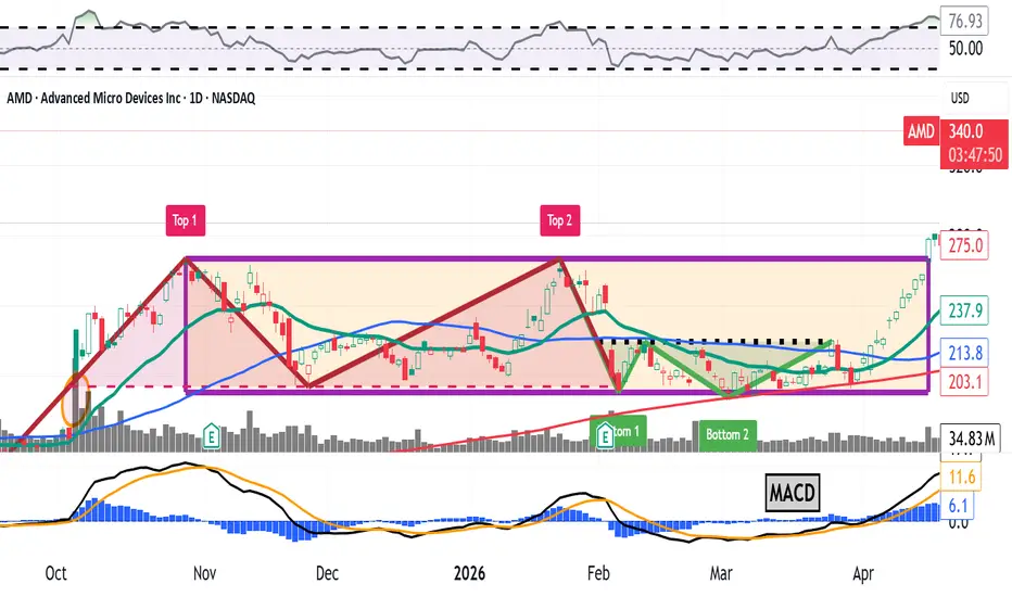 AMD Hit an All-Time High Ahead of Earnings. What Its Chart Says pour ...