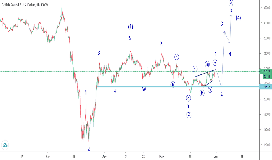 Gbp Usd Chart Pound Dollar Rate Tradingview Gbp Usd Chart Pound Dollar Rate