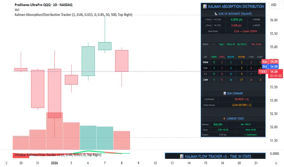 Kalman Absorption/Distribution Tracker — Indicator by jaydesaigu ...