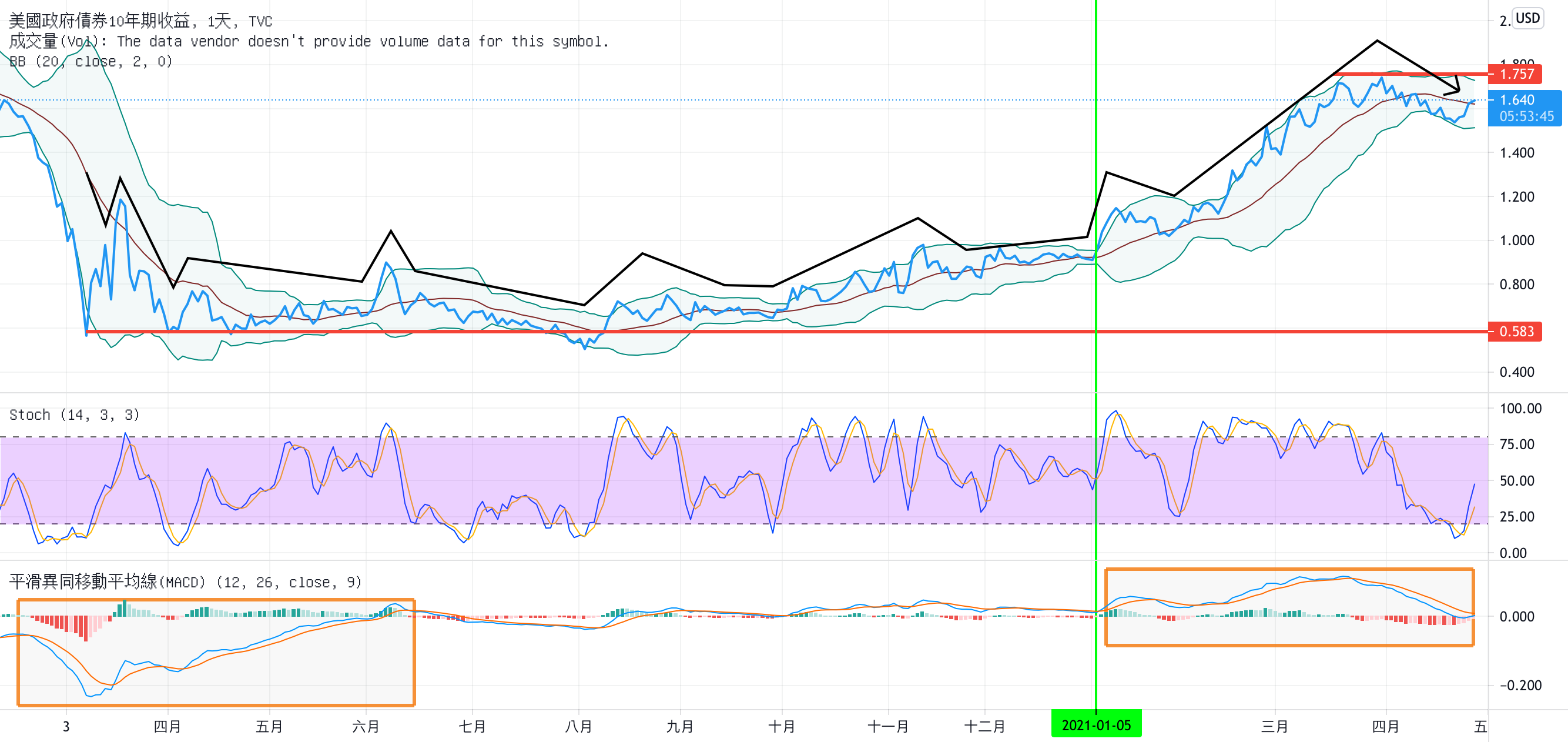 JosephLu的TVC:US10Y的美國公債10年期公債殖利率高點利多交叉討論與思考— TradingView