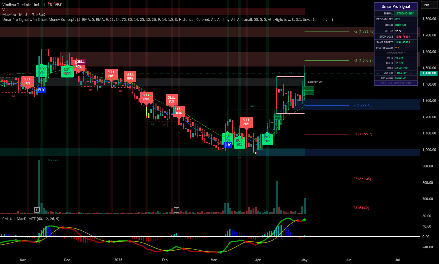 Umar Pro Signal with Smart Money Concepts — Indicator by umarmullani55 ...