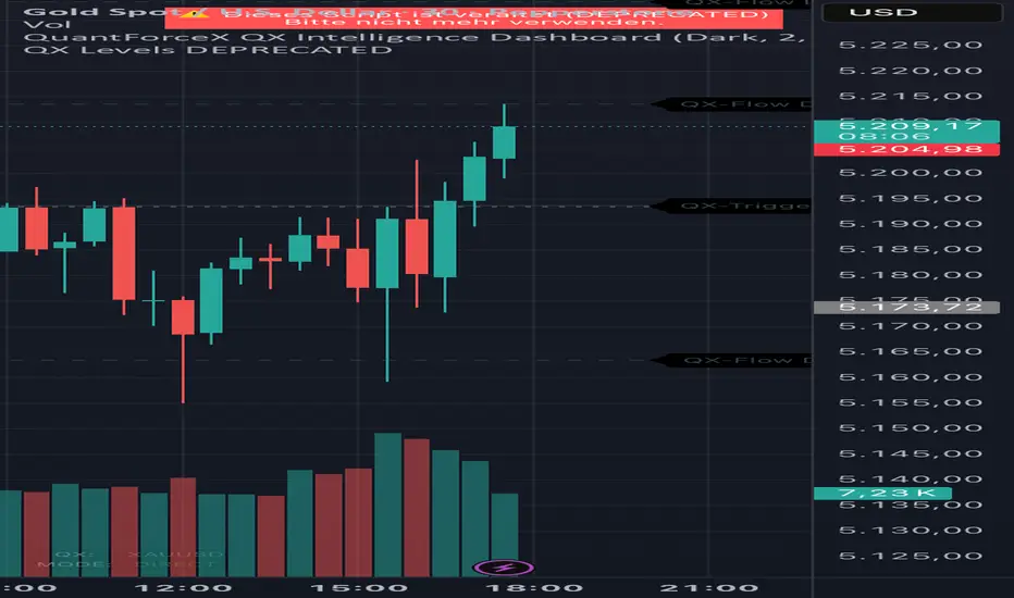Quant Force X Levels Indicator by smartmoneyterminal — TradingView