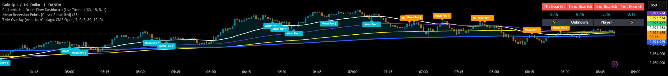 Mean Reversion Points [Clever Simplified] — Indicator by ...