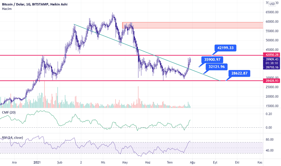 Analiz Bitcoin (BTC)