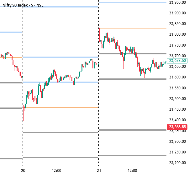 Open Price % Levels With Session Gap by SMT — Indicator by ...