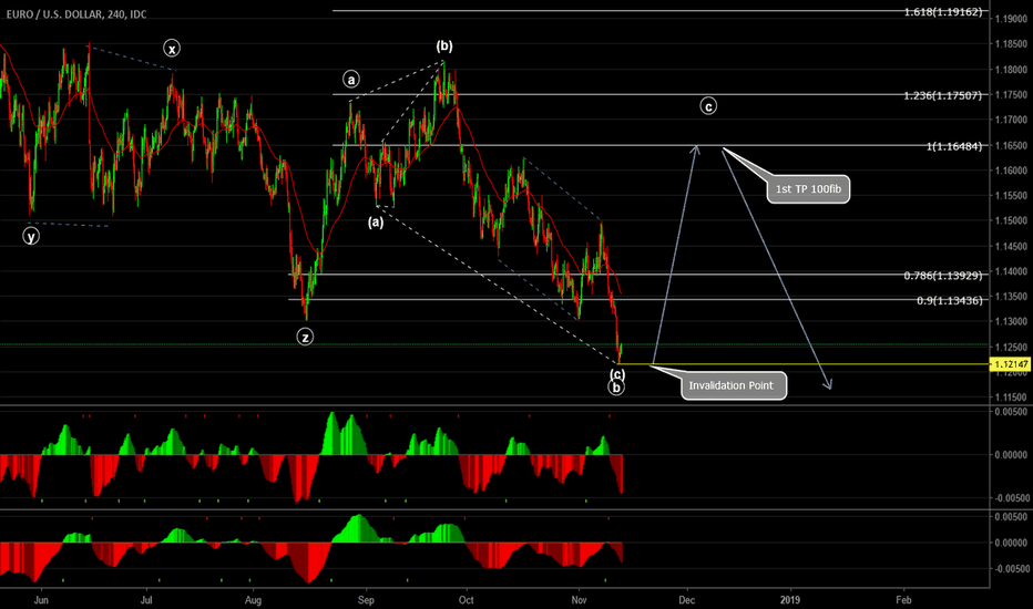 EURUSD H4 Expanding Flat C up