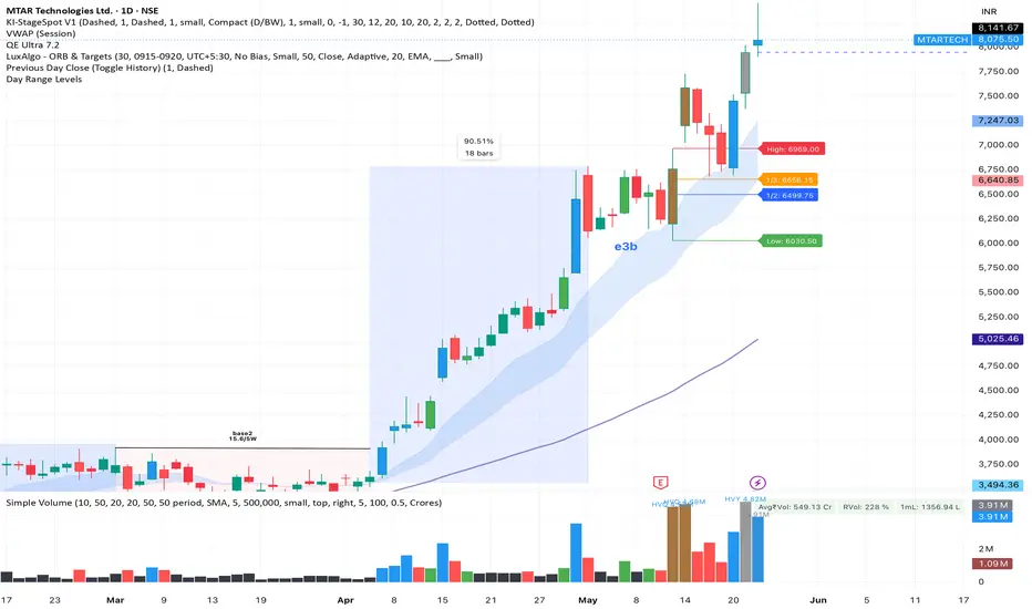 Day Range Levels — Indicator by Trader_GSNAIDU — TradingView India