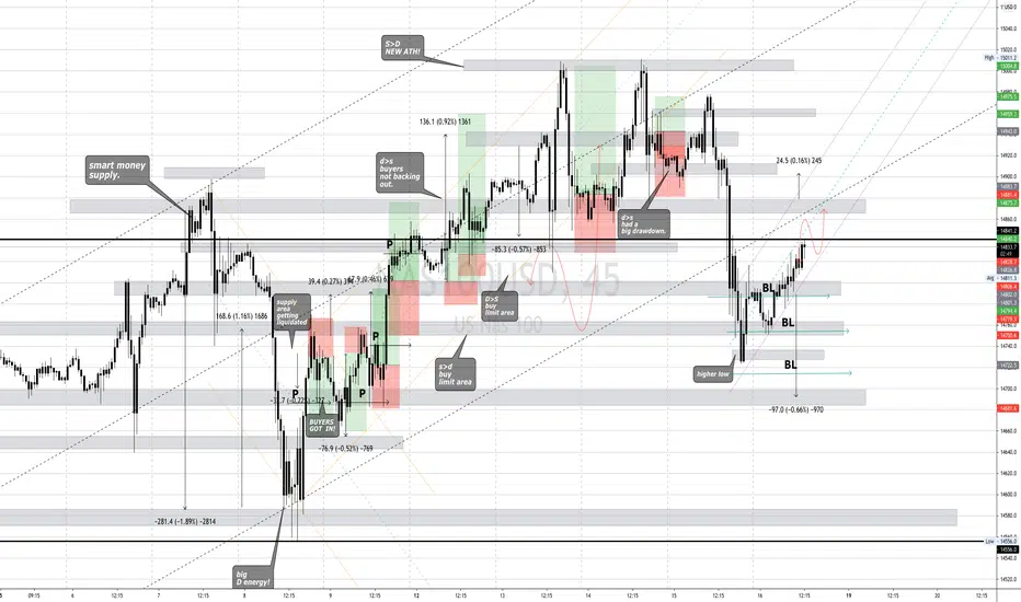 HOW I IMPROVED WITH A TRADING JOURNAL. for OANDA:NAS100USD by 