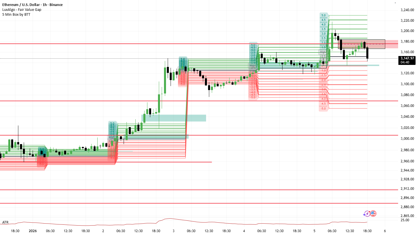 BOX THEORY BY BTT — BuvaneshPalanisamy的指標 — TradingView