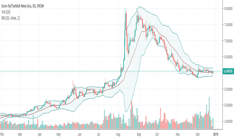 EUR TRY Chart Euro Lira Rate TradingView