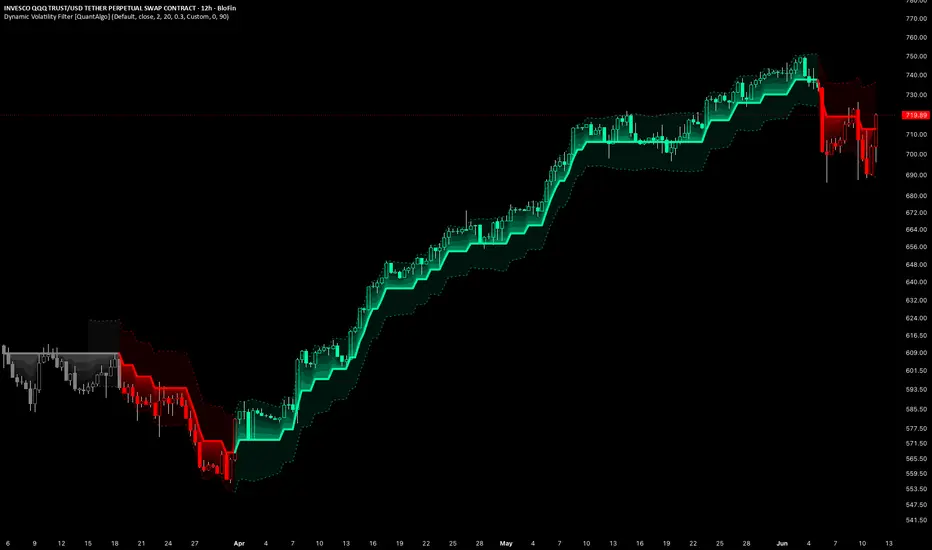Dynamic Volatility Filter [QuantAlgo]