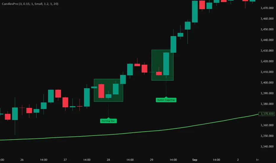 Candlestick Pro - Indicator Prime oleh IndicatorPrime — TradingView