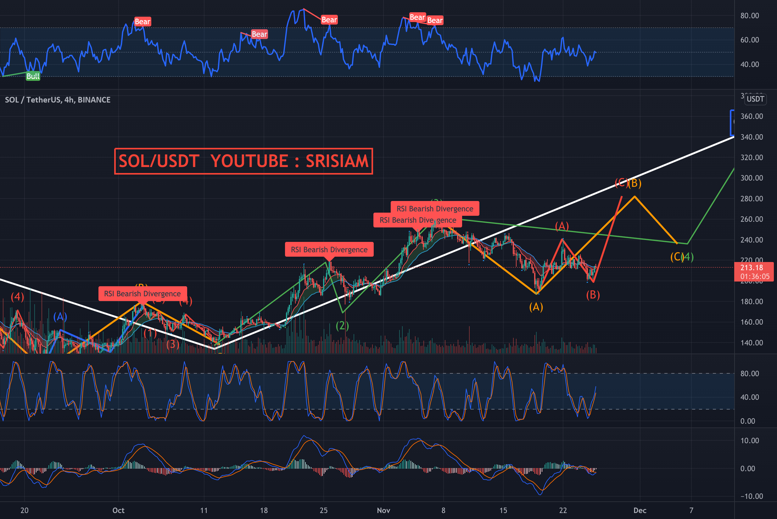 SOL USDT For BINANCE SOLUSDT By SRISIAM TradingView