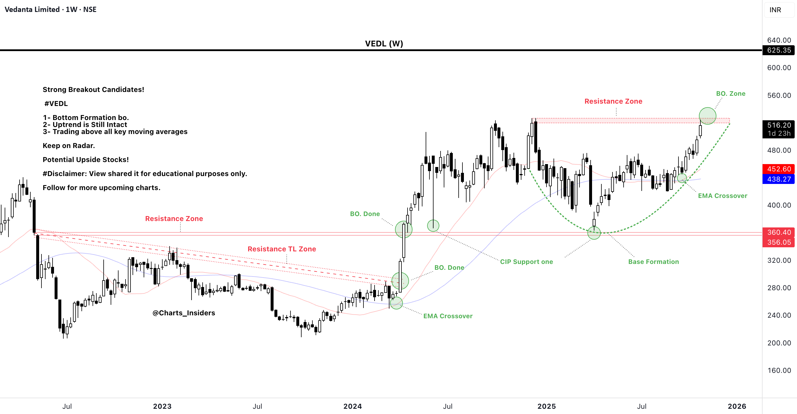 Vedl VEDL for NSE:VEDL by Charts_insiders — TradingView India