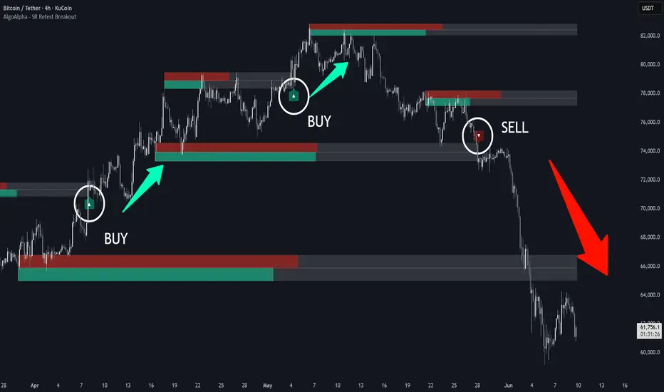 Support and Resistance Retest Breakout Signals [AlgoAlpha] — Indicator ...