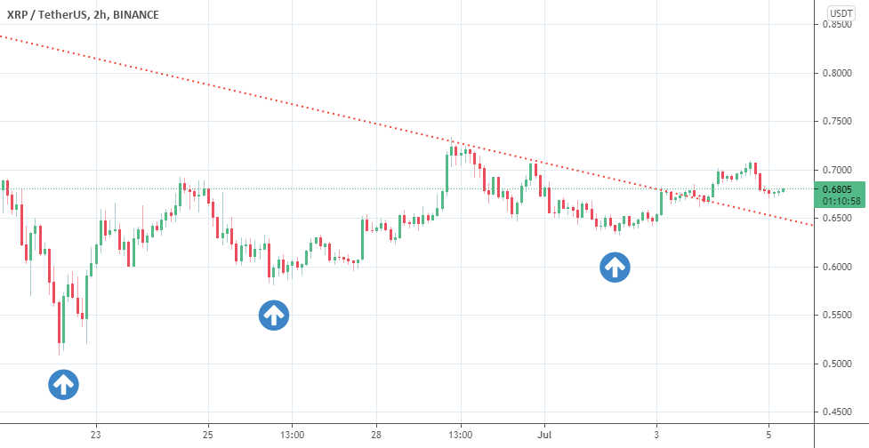 Xrp All Time High Date : 2020 Olympics: Ripple (XRP) Could Boom To An All Time High ... / Ripple connects banks, payment providers and digital asset exchanges via ripplenet to provide one frictionless experience to send money globally.
