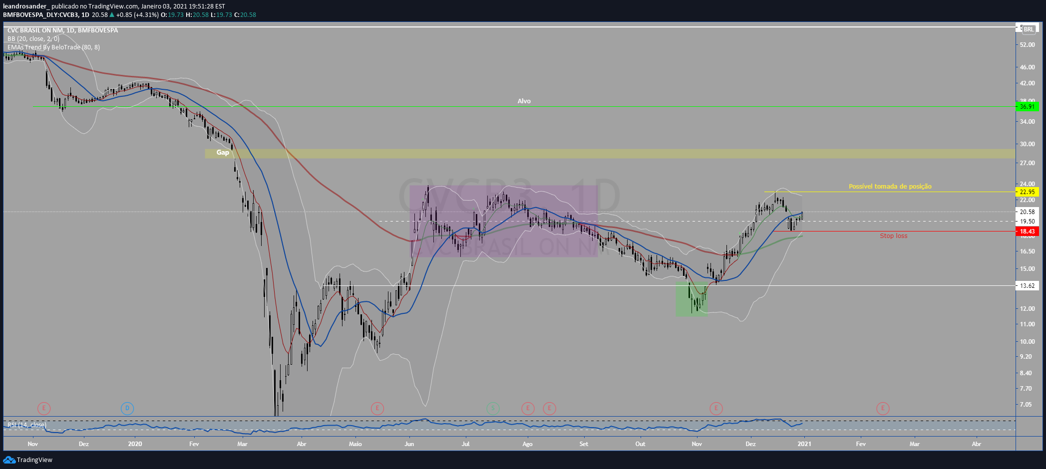Imagem do Gráfico de Ideias de BMFBOVESPA:CVCB3 por leandrosander_