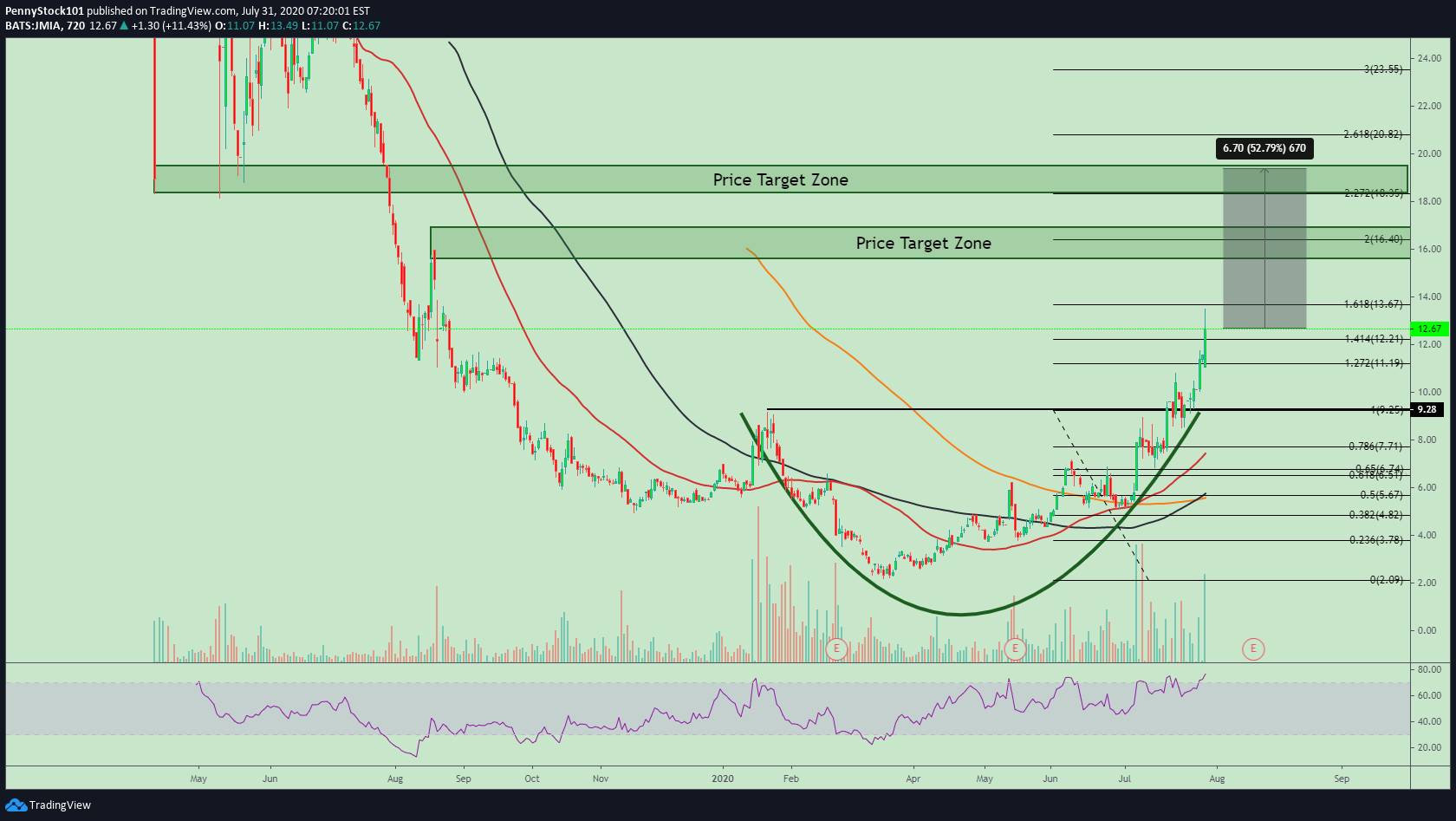NYSE:JMIA Idea Chart Image by DEXWireNews