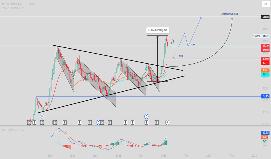 8 Şubat 2026 - ASTOR'DA DÜZELTME SÜRECİ - Astor Enerji A.S.