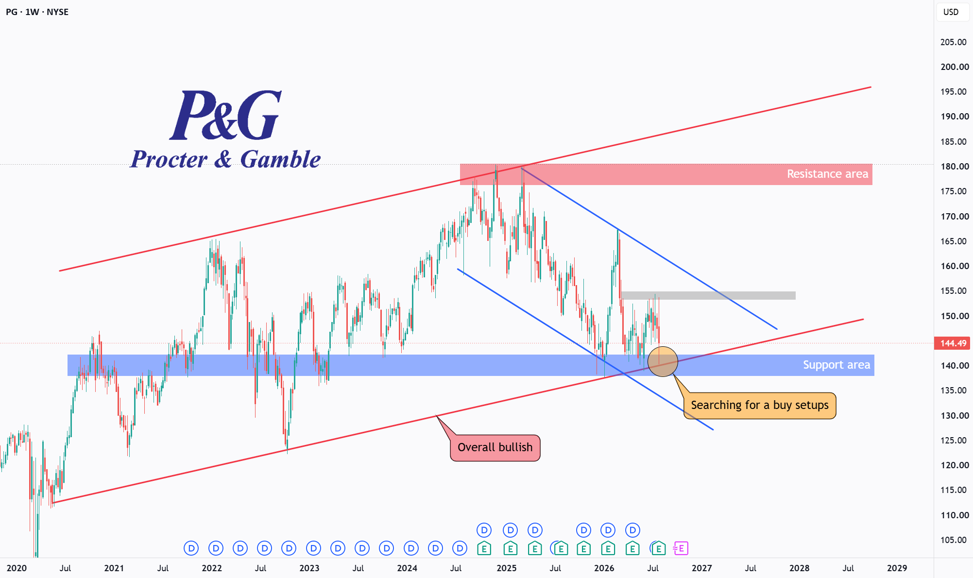 PG – Long-Term Uptrend Faces an Important Test! PG – Long-Term Uptrend Faces an Important Test!