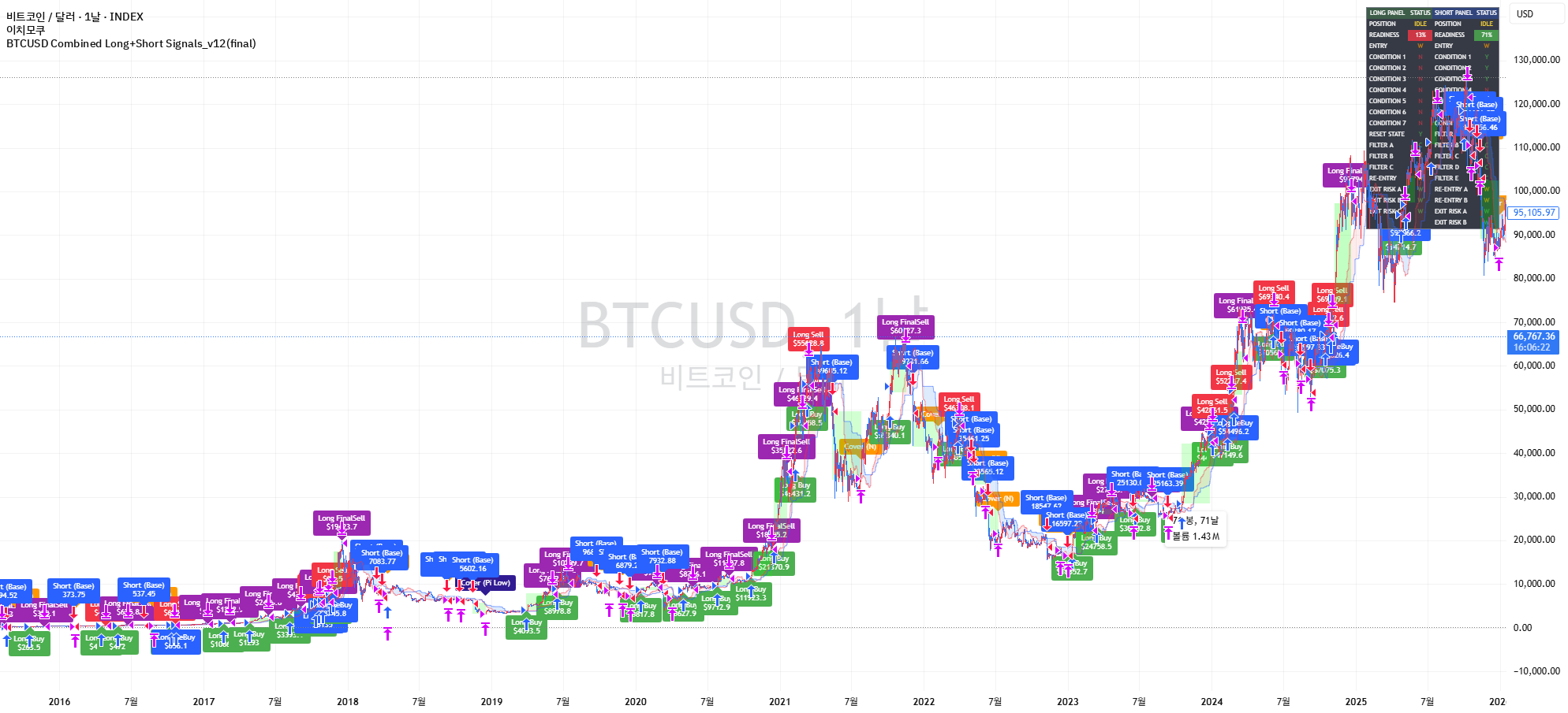 BTCUSD Long/Short Integrated Strategy | All-Time Verified由gajagoo提供 ...