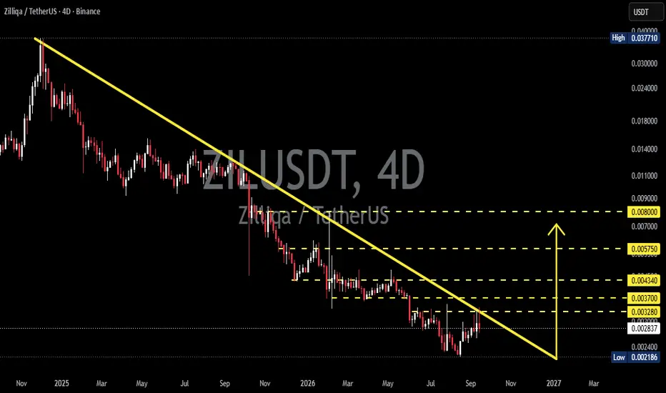 Bullish Scenario