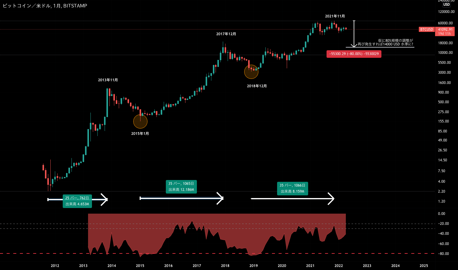 ビットコイン】大幅調整期は来るのか？過去10年の動きから見る上昇と調整のサイクル  FX365_ThailandによるBITSTAMP:BTCUSDの分析 — TradingView