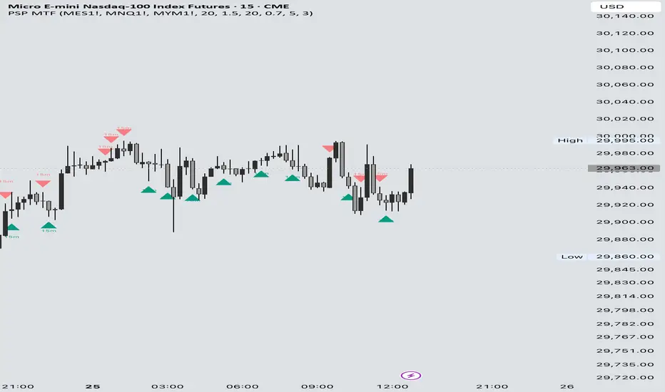 PSP(precision swing point) Multi-TF Detector — Indicator by KenjuRenju ...
