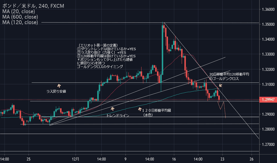 GBPUSD: エリオット第一波の定義